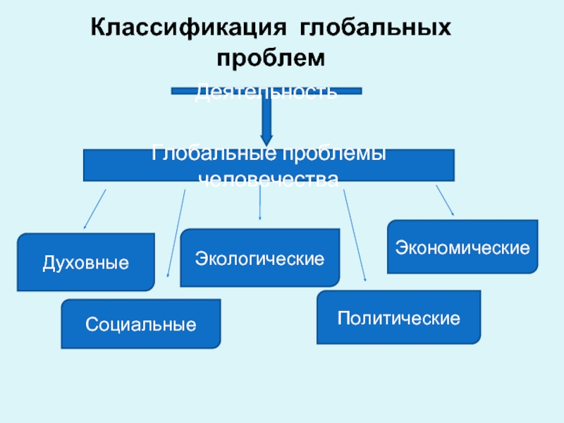 Глобальные проблемы экономики решения. Классификация глобальных экономических проблем. Глобальные проблемы человечества. Классификация эколого-социальных глобальных проблем. Классификация глобальных проблем современности.