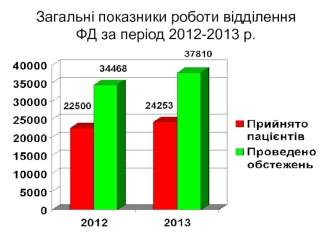 Загальні показники роботи відділення ФД за період 2012-2013 р.