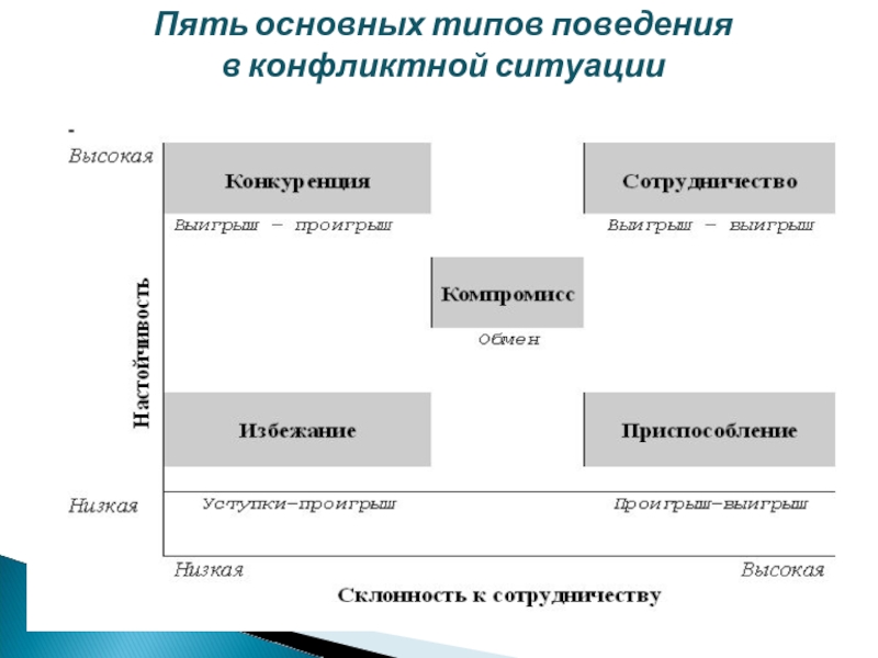 Составьте схему варианты поведения участников в конфликтной ситуации