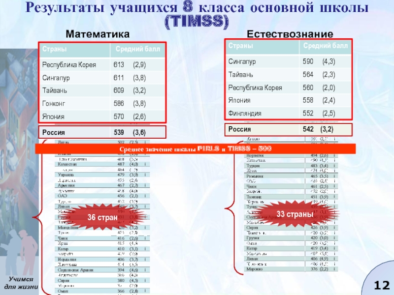 Скажи результаты. TIMSS Результаты России. Результаты TIMSS 2019 В России. TIMSS Естествознание. Результаты TIMSS 2015 Россия.