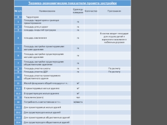 Технико-экономические показатели проекта застройки