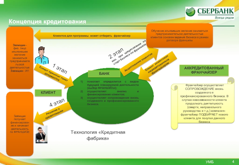 Концепция 1. Концепция кредитования. Кредитная фабрика схема. Кредитная фабрика Сбербанка схема. Концепция для кредита.