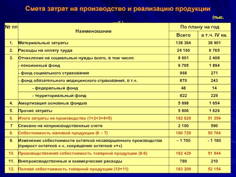 Как можно сформировать смету затрат по проекту