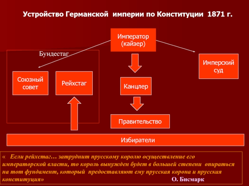 Схема органов государственного управления германской империи