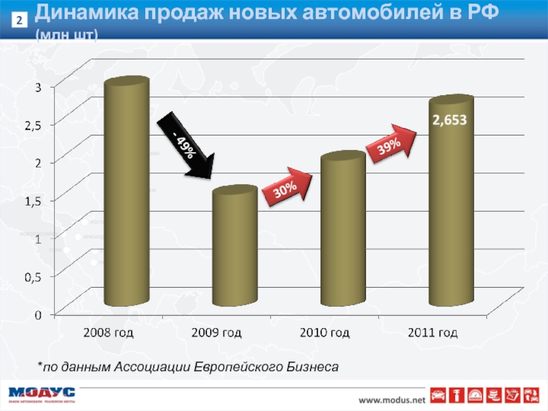 Динамика продаж новых автомобилей в РФ  (млн шт) *по данным Ассоциации Европейского Бизнеса