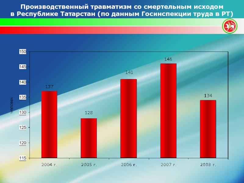 Производственный травматизм со смертельным исходом  в Республике Татарстан (по данным Госинспекции труда в РТ)