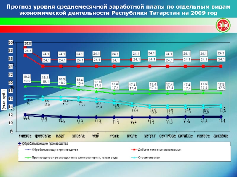 Прогноз уровня среднемесячной заработной платы по отдельным видам экономической деятельности Республики Татарстан на 2009 год
