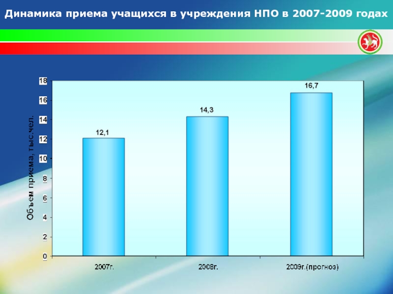 Динамика приема учащихся в учреждения НПО в 2007-2009 годах