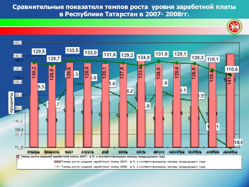 Сравнительные показатели темпов роста уровня заработной платы  в Республике Татарстан в 2007- 2008гг.