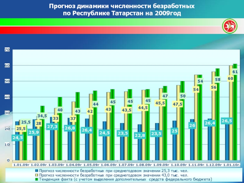 Прогноз динамики численности безработных  по Республике Татарстан на 2009год