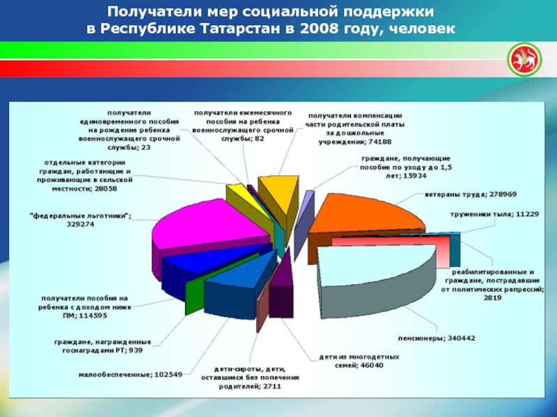Получатели мер социальной поддержки  в Республике Татарстан в 2008 году, человек
