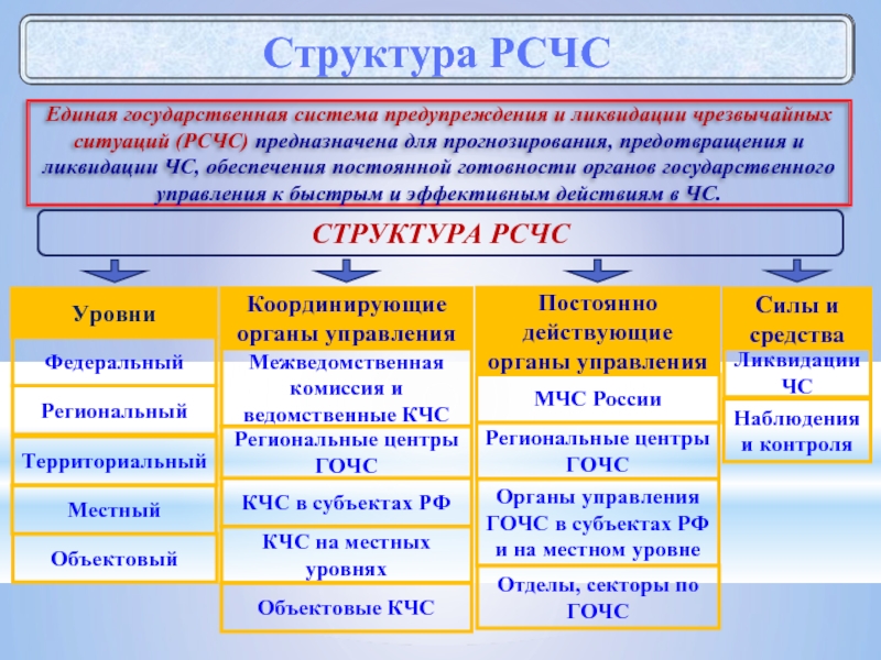 Основные функции рсчс презентация