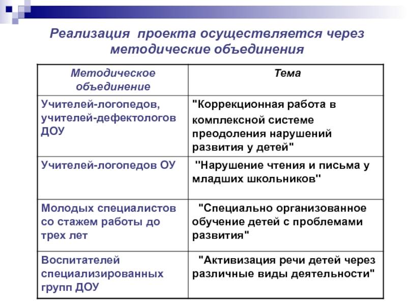 План методического объединения логопедов доу