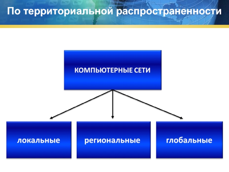 Сети бывают. Компьютерные сети по территориальной распространенности. Компьютерные сети локальные и глобальные региональные. По территориальной распространенности сети классифицируются: *. Классификация. По территориальной распространенности.