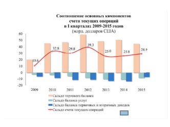 Соотношение основных компонентов счета текущих операций