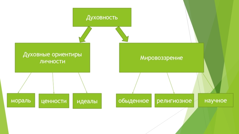 Презентация на тему духовные ценности человечества