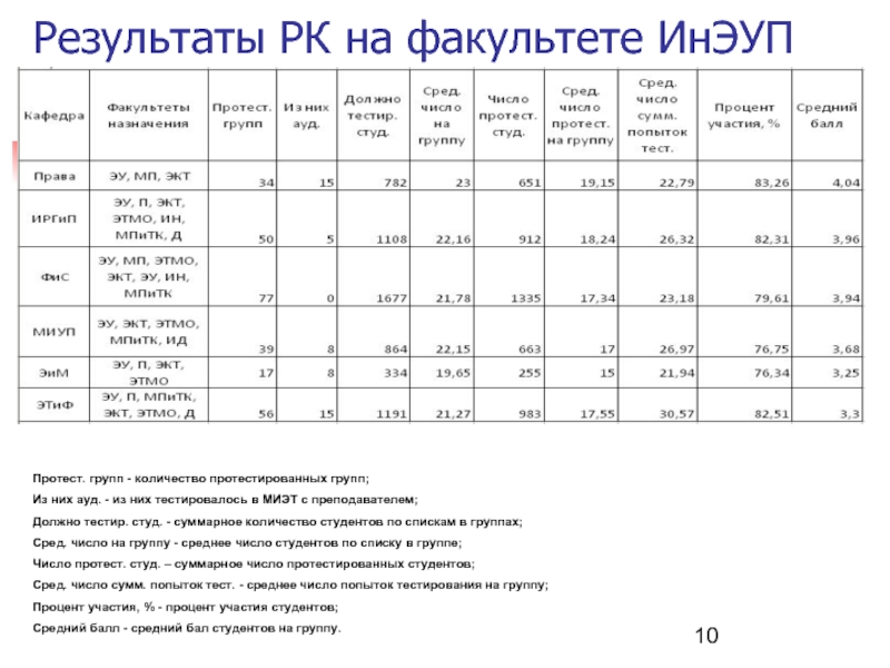 Количество протестированных