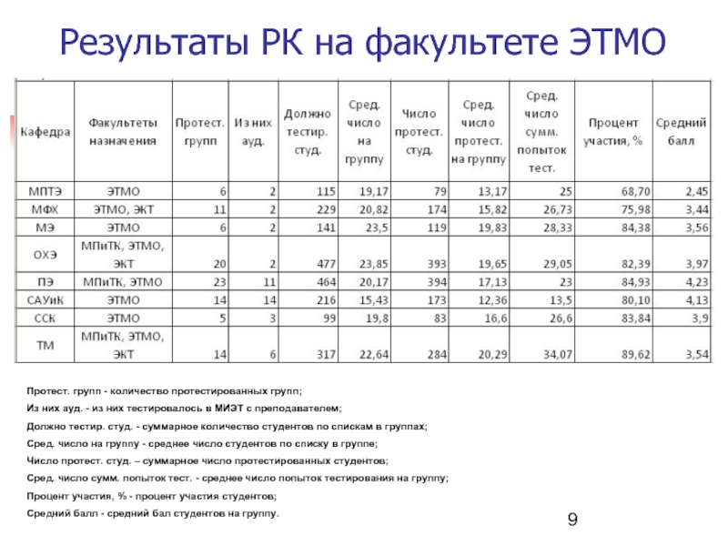 Количество протестированных. Сколько студентов в МИЭТ, сколько преподавателей в МИЭТ?.