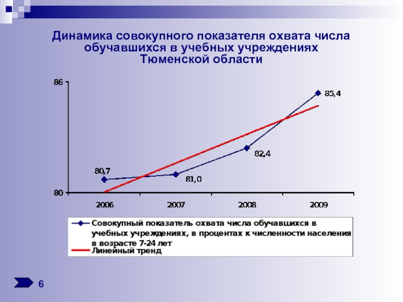 Агрегированные показатели. Динамика совокупности. Суммарная динамика. Показатели охвата. Динамика модернизации график.