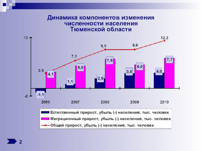 Плотность населения тюменская