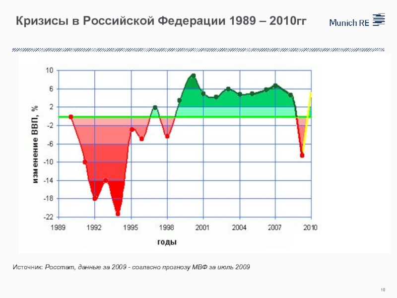  Кризисы в Российской Федерации 1989 – 2010гг