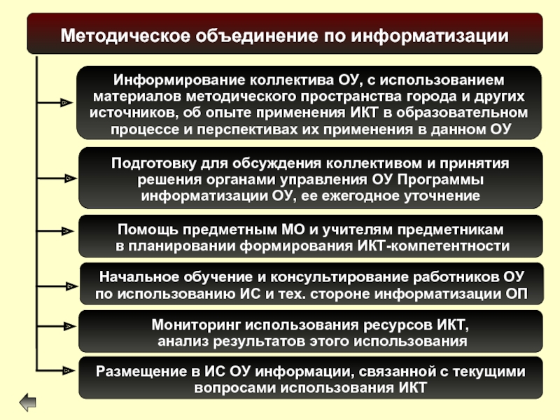 Объединение источник. Перспектива использования методических объединений. Информативность Информатизация информация информированность.