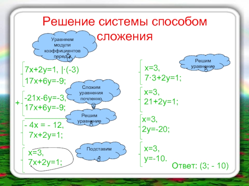 Презентация способ сложения 7 класс макарычев