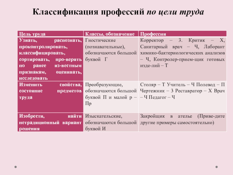 Классификация профессий 9 класс технология презентация