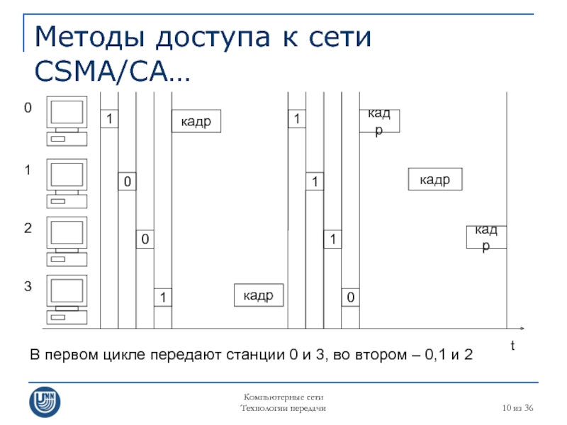 Компьютерные сети Технологии передачи  из 36 Методы доступа к сети CSMA/CA… t 1 0 0 1