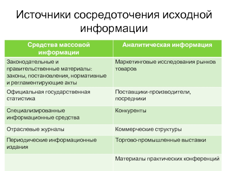 Источники сосредоточения исходной информации