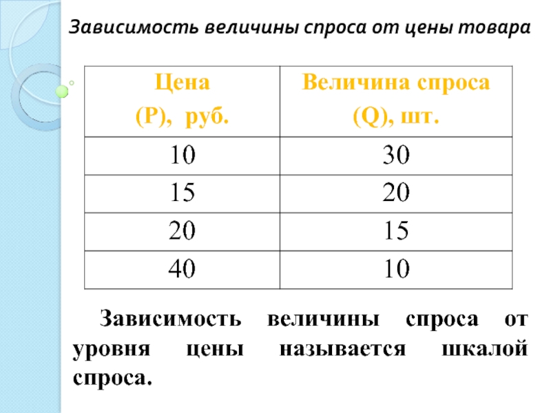 Первый зависимость. Зависимость спроса от цены. Зависимость величины спроса от цены. Зависимость величины спроса от цены товара. Зависимость величины спроса от величины.