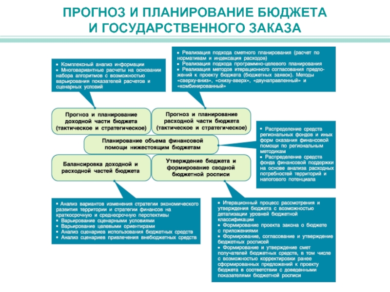 Планирование государственного управления. Планирование государственного бюджета. Бюджетное планирование государства. Бюджетное планирование государственного бюджета. Планирование бюджета государства.