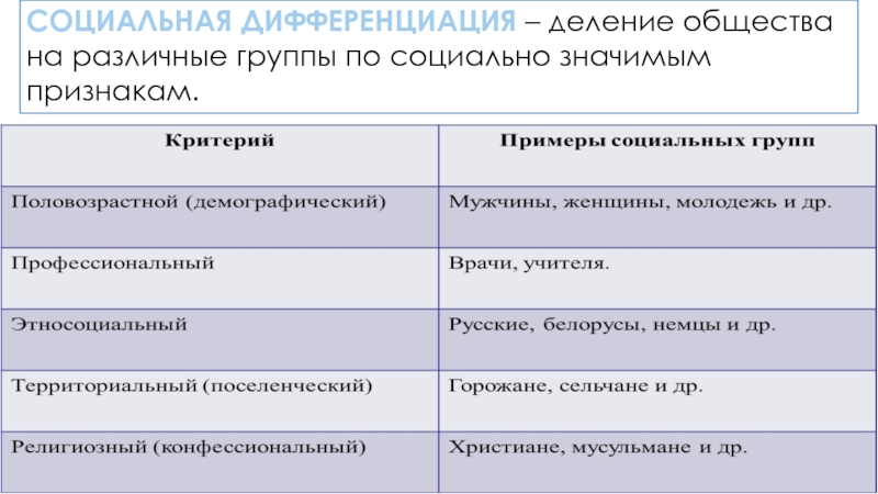 Деление общества на группы принято обозначать