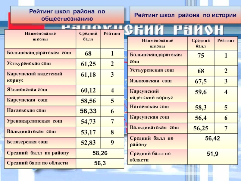 Рейтинг школ. Список в школу. Наименование школы. Рейтинг районных школ.