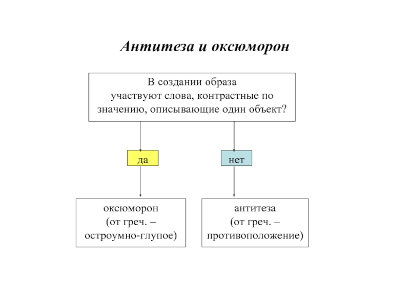 Что такое оксюморон противопоставление образов эпизодов картин