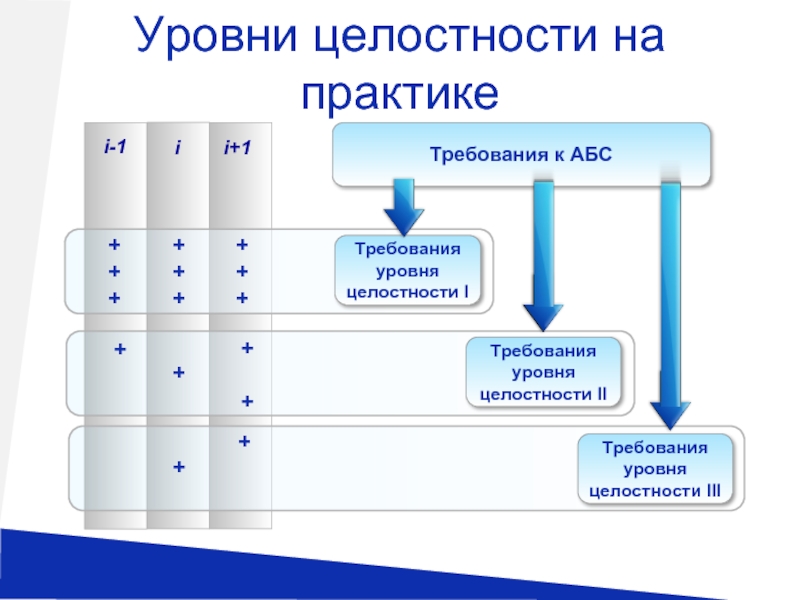 Уровни требований. Уровни целостности. Уровни целостности данных. Требования к АБС. Системные требования АБС.