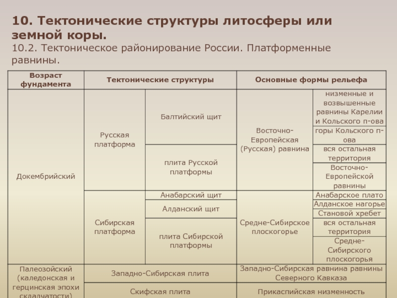 Описание природного района западно сибирская равнина по плану 8 класс география