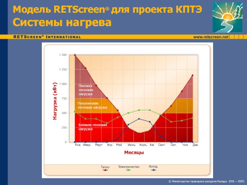 Модель RETScreen® для проекта КПТЭ  Системы нагреваНагрузка (кВт)Электричество Тепло ХолодМесяцы