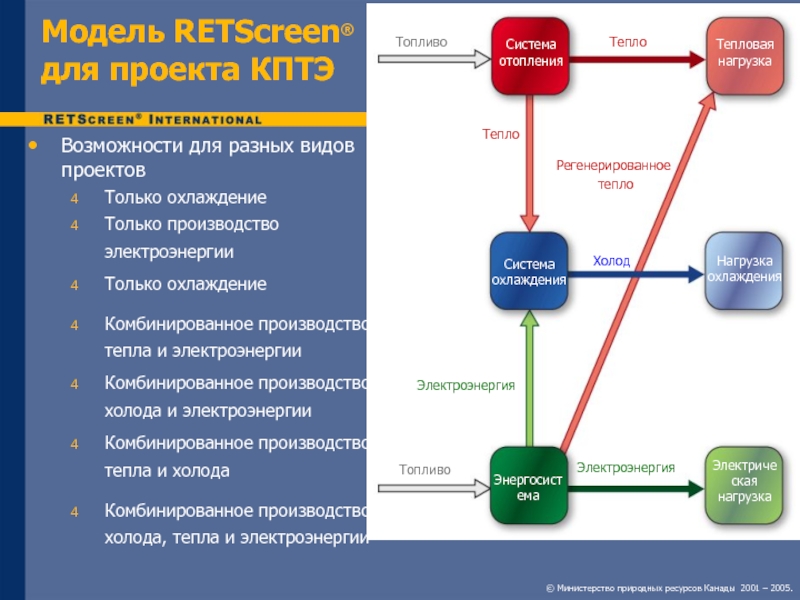 Модель RETScreen®  для проекта КПТЭВозможности для разных видов проектовТолько охлаждениеТолько