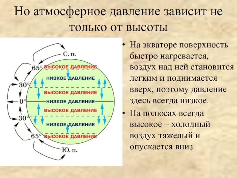 3 атмосферное давление. Высокое атмосферное давление. Распределение поясов атмосферного давления на земле. Атмосферное давление на экваторе. Низкое атмосферное давление.