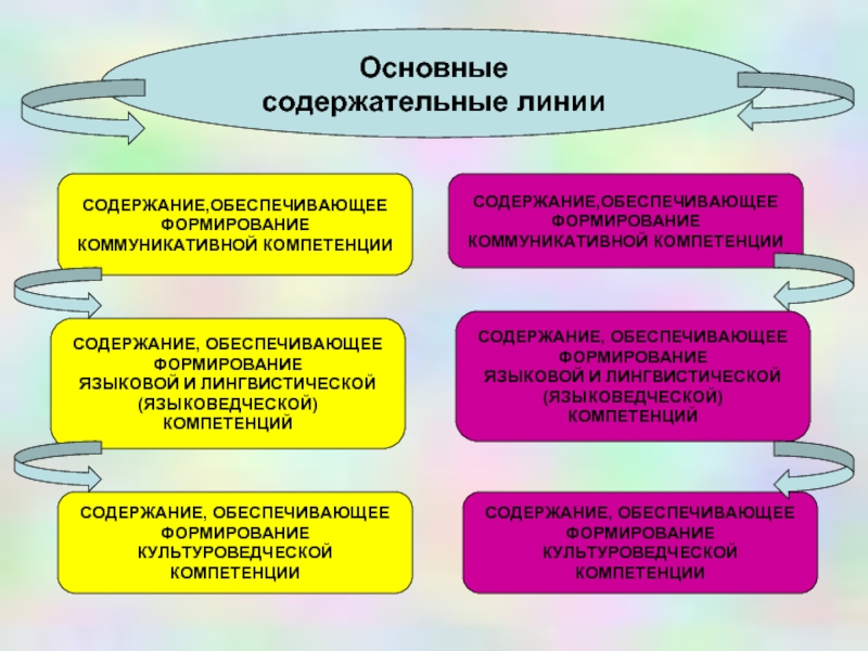 Обеспечивает формирование. Основные содержательные линии предмета «русский язык»:. Основные содержательные линии предмета Обществознание. Компоненты, входящие в структуру культуроведческой компетенции. Основные содержательные линии развития социального партнёрства.