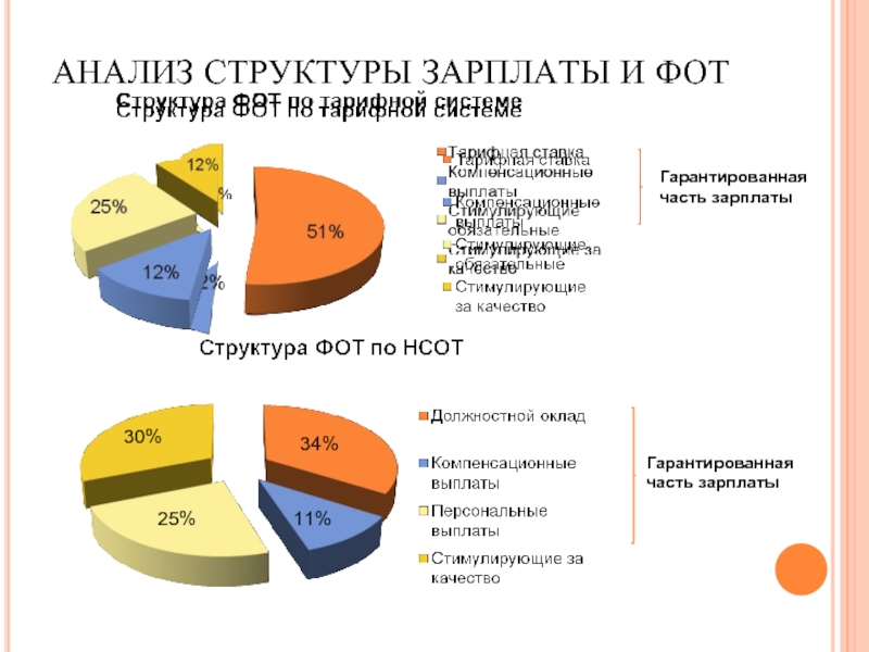 Структура заработной платы медицинских работников. Структура зарплаты. Структура фонда оплаты труда. Структура зарплаты в России.