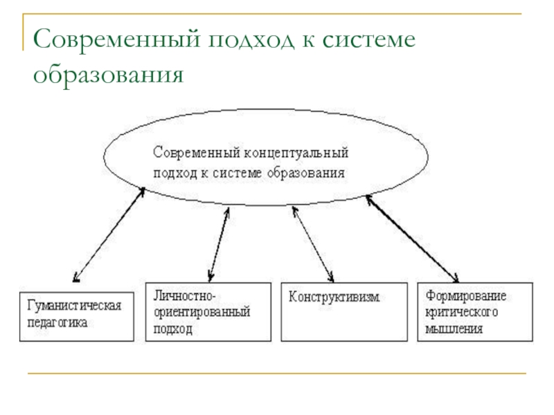 Современный подход. Подходы в системе образования. Современные подходы в образовании. Современный подход к системе образования.. Современные подходы в обучении.