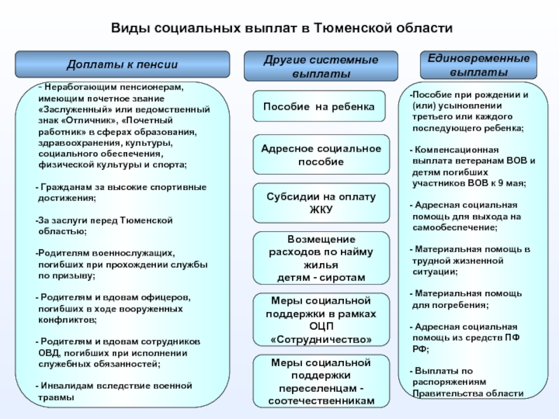 Соц обеспечение выплаты