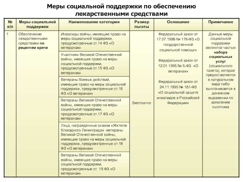 Форма 2 обеспечение. Социальная помощь таблица. Меры государственной социальной поддержки. Виды мер социальной поддержки. Меры социальной поддержки таблица.