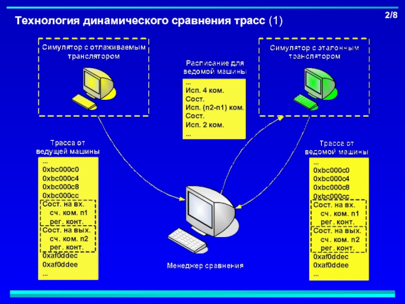 Технология динамического обновления экрана