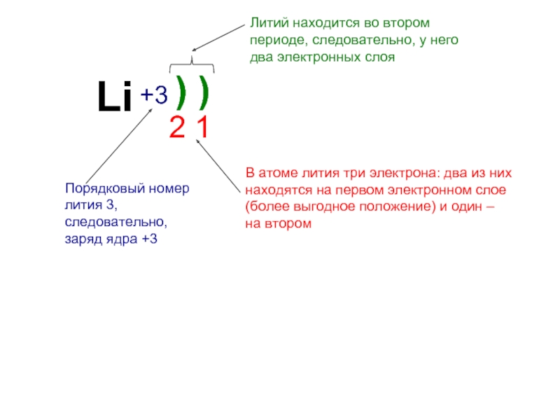 Составьте электронные формулы лития. Строение электронной оболочки лития. Литий строение атома электронная формула. Распределите электроны по энергетическим уровням лития. Схема элемента литий.