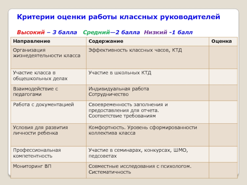 Высокие критерии. Критерии оценки эффективности воспитательной работы. Критерии оценки работы классного руководителя таблица критерии. Критерии оценки работы классного руководителя. Критерии оценки работы руководителя.