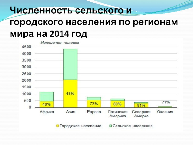 Численность села. Численность сельского населения. Регионы мира по численности городского населения. Сельское население мира. Численность сельского населения в мире.