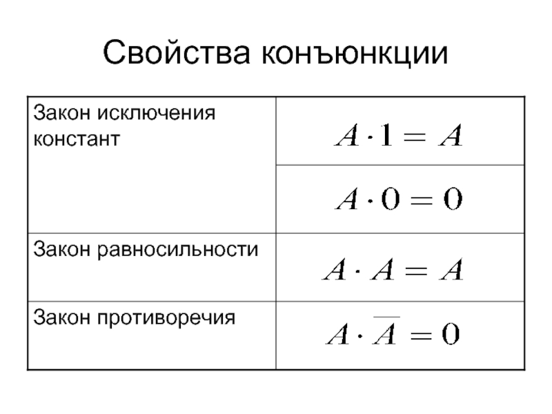 Логическое либо. Свойства конъюнкции. Свойства конъюнкции и дизъюнкции. Свойства дизъюнкции. Закон дизъюнкции.